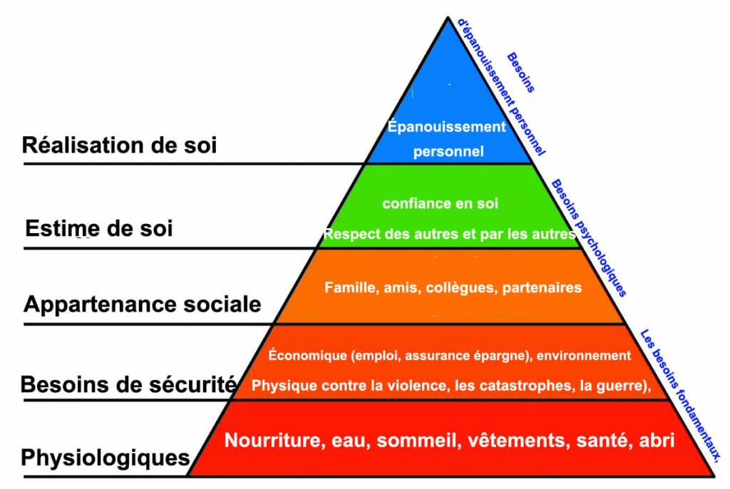 La Pyramide de Maslow